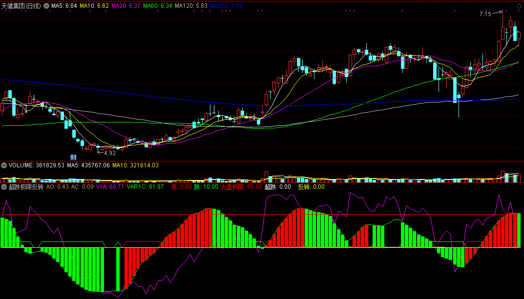 超跌极限反转副图指标 通达信 源码 实测图