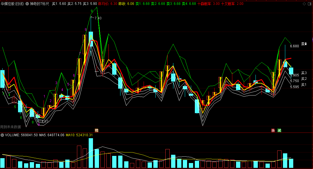 神奇的t标尺，根据日线预测支撑买点和高抛卖点，低位挂单买入！