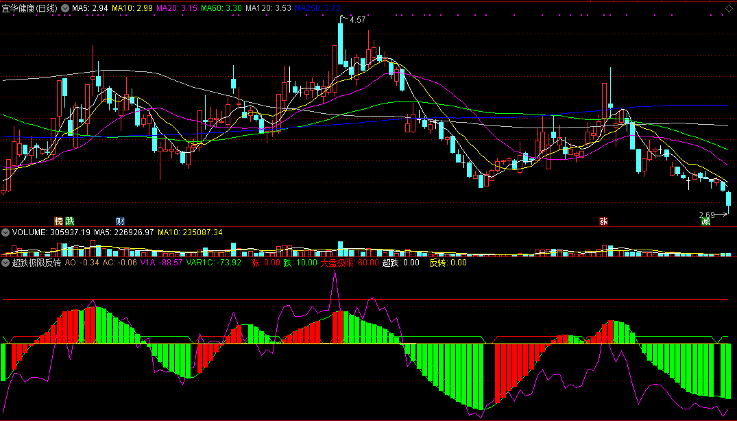 超跌极限反转副图指标 通达信 源码 实测图