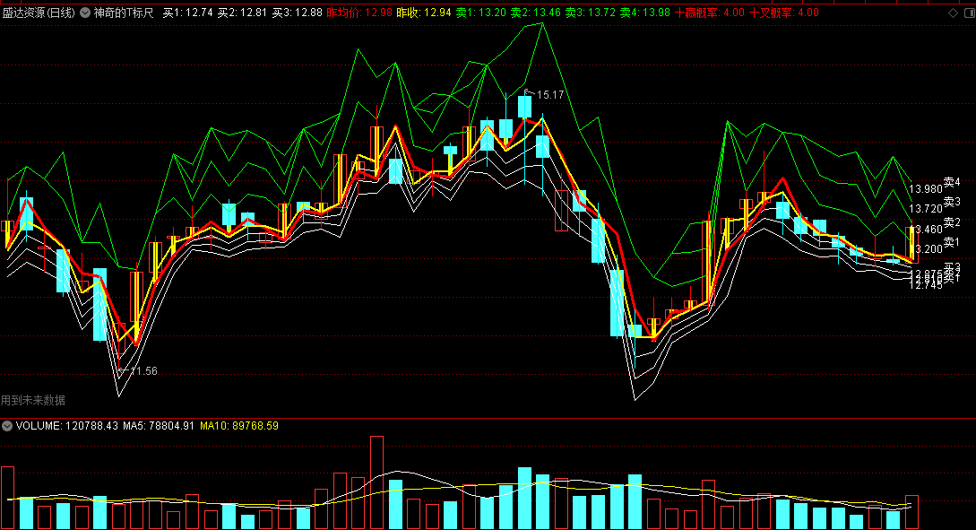 神奇的t标尺，根据日线预测支撑买点和高抛卖点，低位挂单买入！