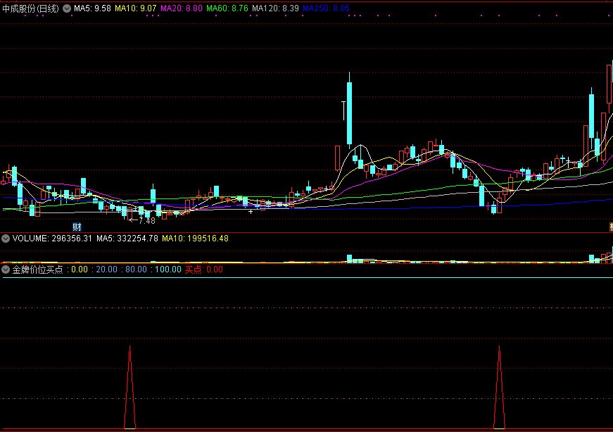 能够告诉投资者应该何时买进股票的金牌价位买点副图公式