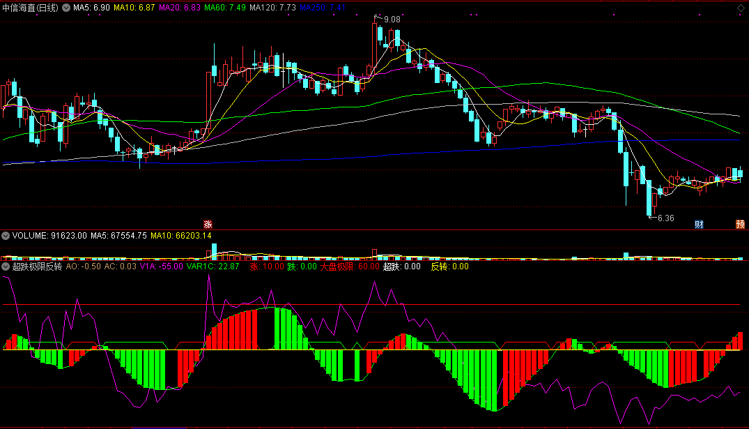 超跌极限反转副图指标 通达信 源码 实测图