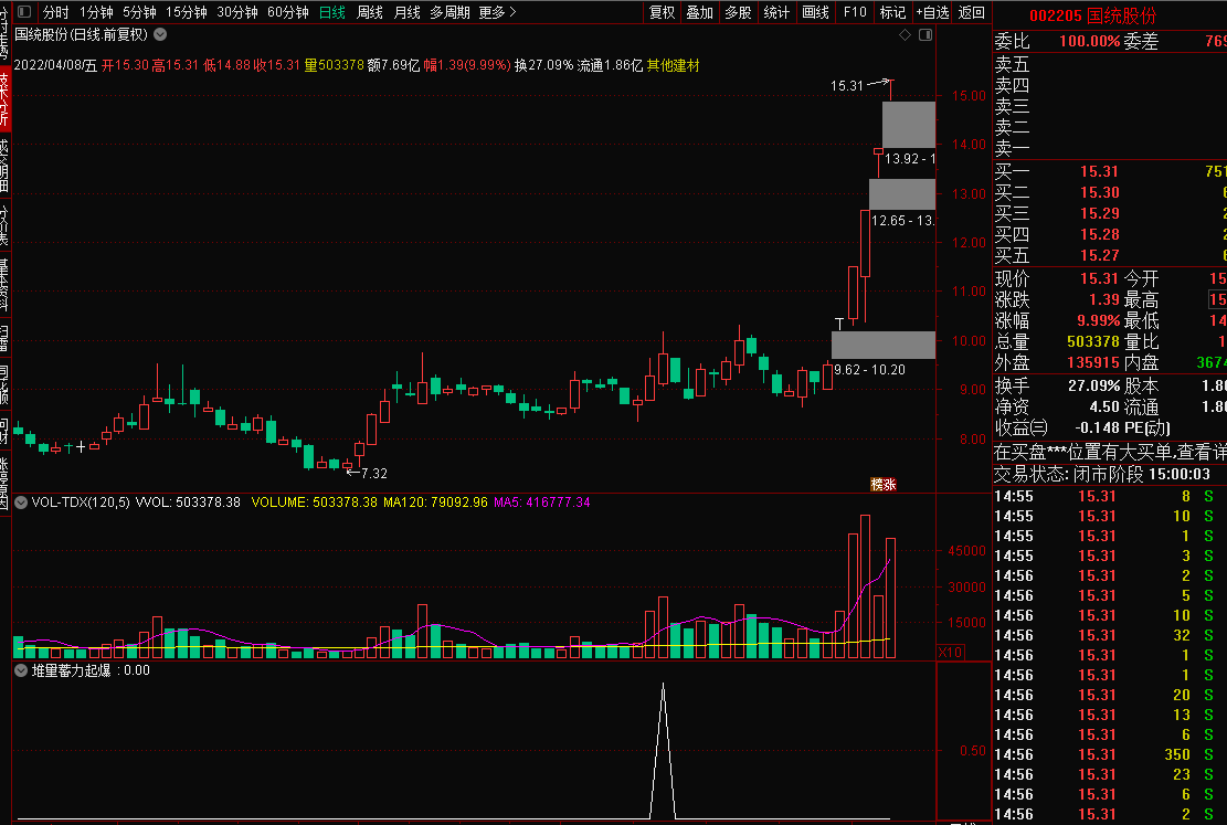 堆量蓄力起爆副图/选股指标 买在拉升前 通达信 源码 实测图