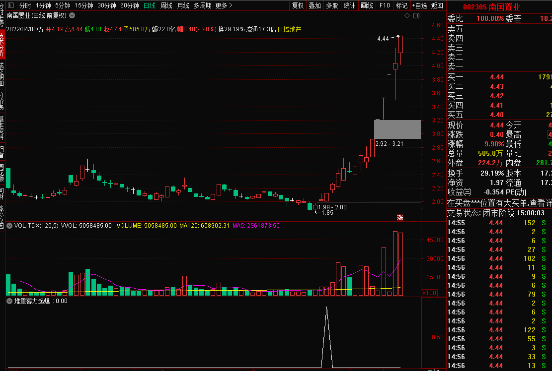 堆量蓄力起爆副图/选股指标 买在拉升前 通达信 源码 实测图