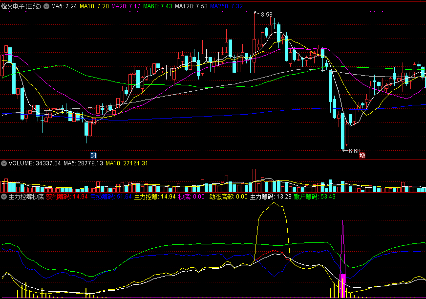 主力控筹抄底副图指标，看透主力筹码抄底，最实在的抄底技巧！