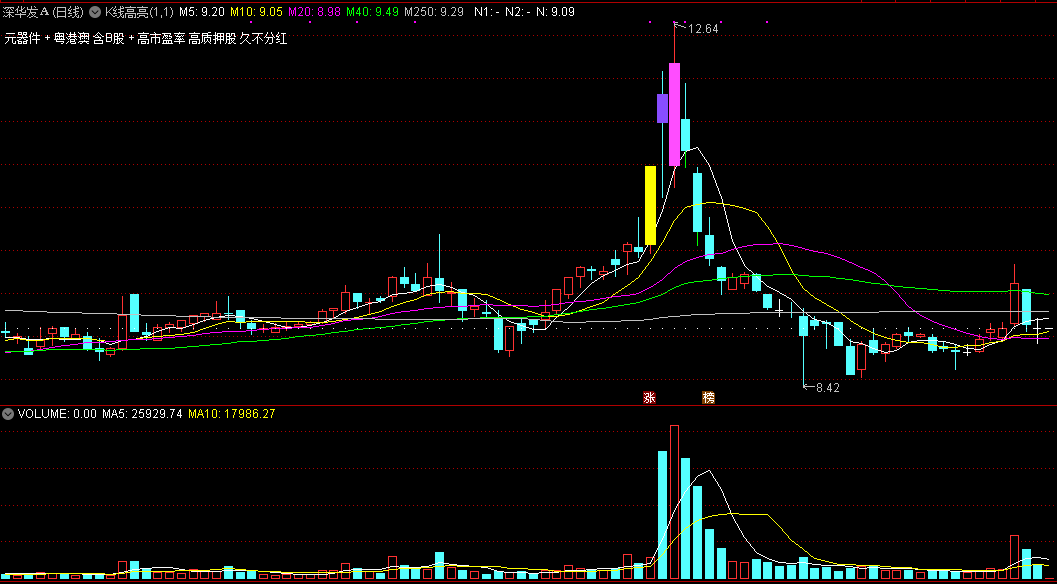 k线高亮指标，k线高亮+涨跌停+炸板提示+注册制+情绪线，全网最优雅全面版本