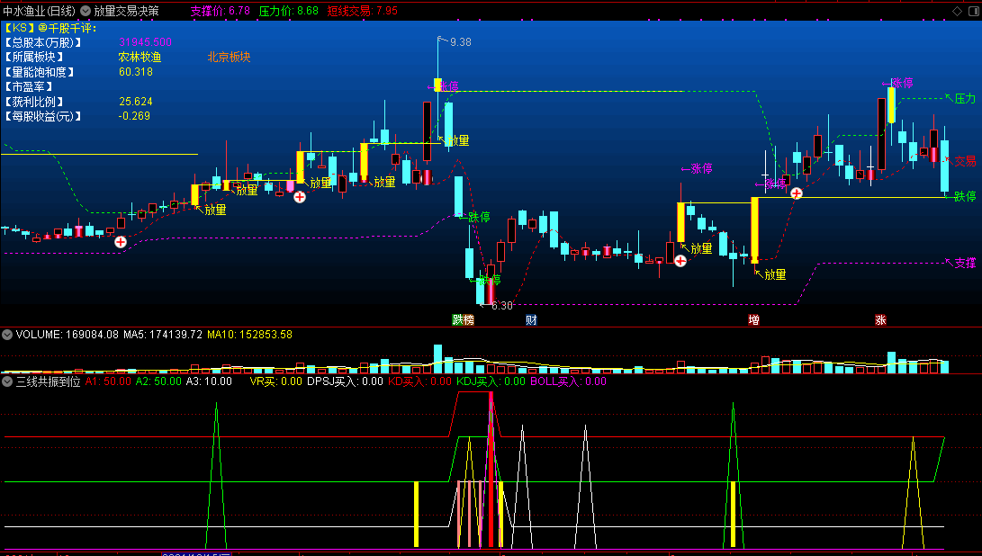 通达信放量交易决策主图+三线共振到位副图指标 源码分享