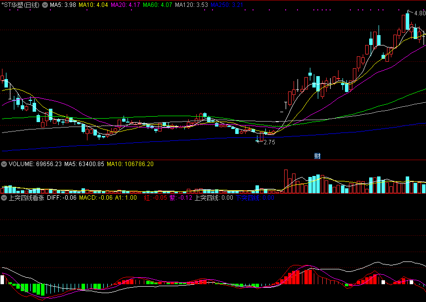能捕捉到主流资金异动蛛丝马迹的上突四线看涨副图公式