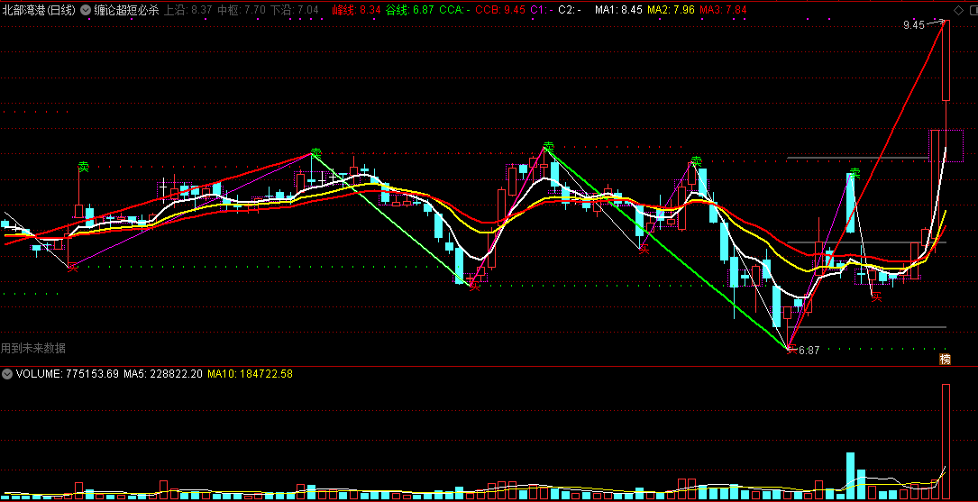 精选指标——缠论超短必杀主图指标，精准把握个股点位，历经实战检验！