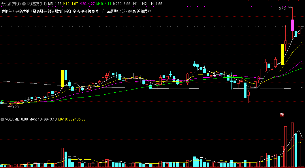 k线高亮指标，k线高亮+涨跌停+炸板提示+注册制+情绪线，全网最优雅全面版本