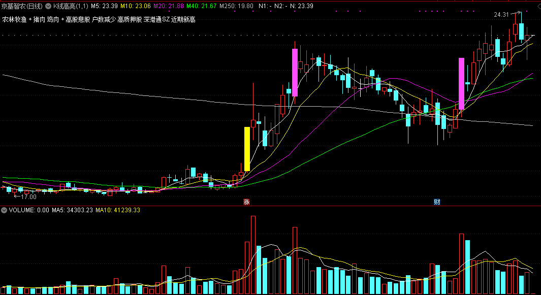 k线高亮指标，k线高亮+涨跌停+炸板提示+注册制+情绪线，全网最优雅全面版本