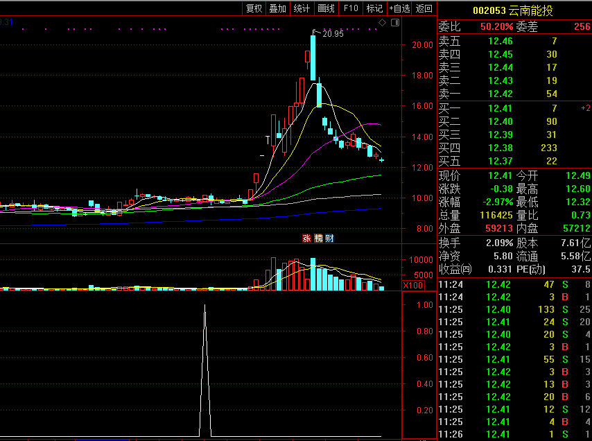 通达信急速反转买副图/选股指标，盘中急速反转买使用的指标！