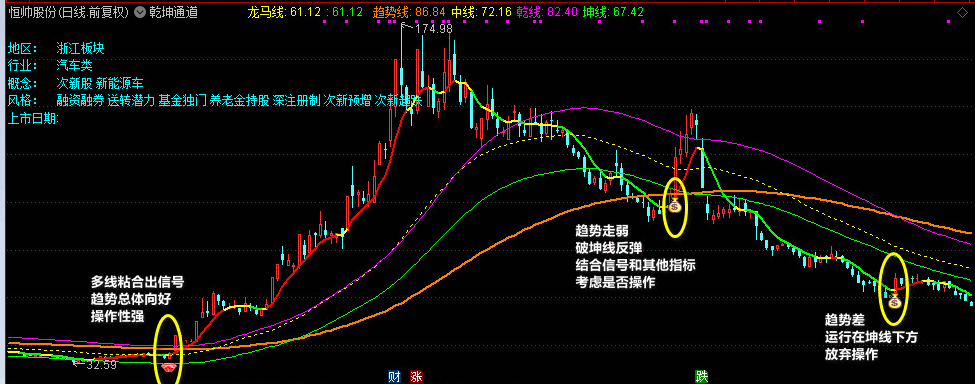 乾坤通道主图/选股指标(解密源码)，看好趋势，把握买点，股市长红