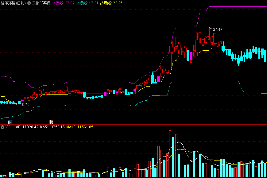 通达信三角形整理主图指标，三角形末端，站上起爆线就操作！