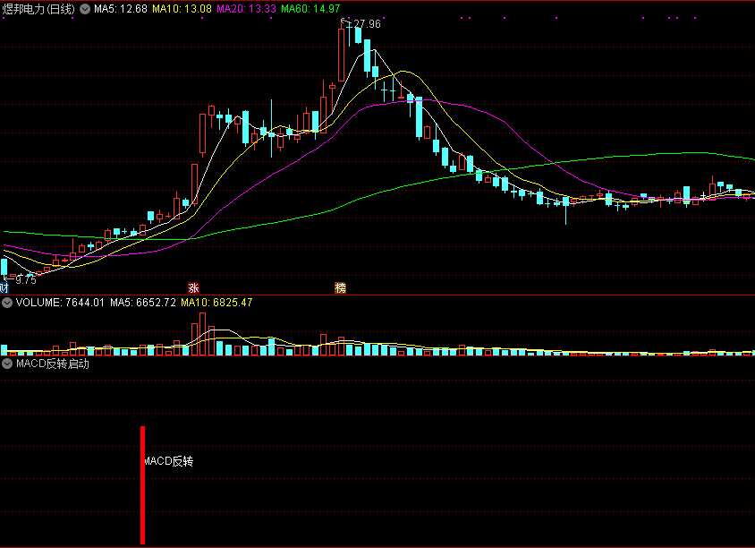 能使抄底投资安全度大大增强的macd反转启动副图公式