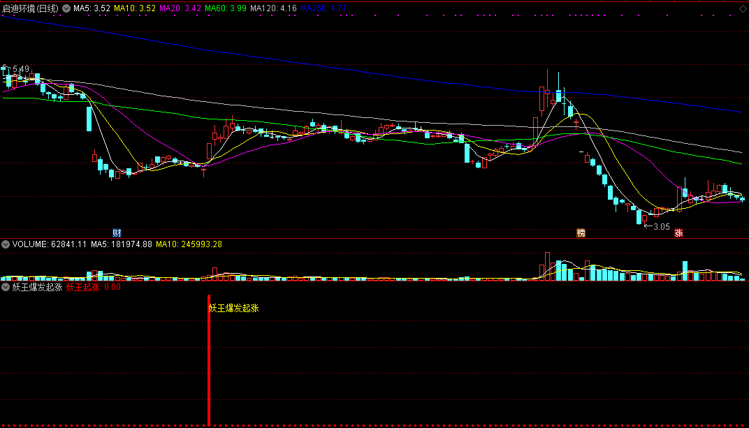 妖王爆发起涨，人气量能爆发，抓妖股的起涨点