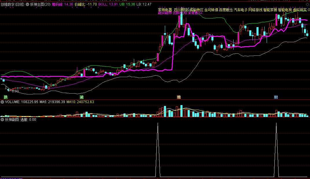 妖神主图，横盘大于2月，放量突破是买点，无未来函数