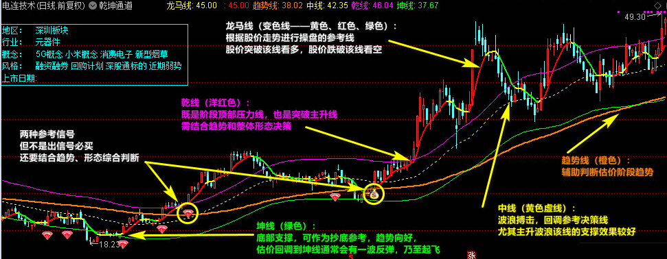 乾坤通道主图/选股指标(解密源码)，看好趋势，把握买点，股市长红