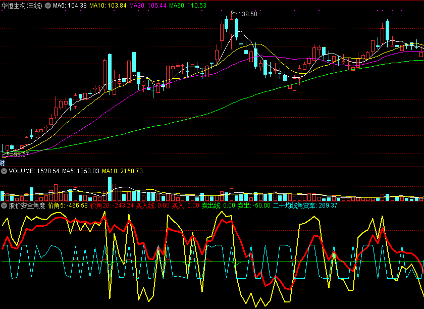 在先辈股价相关指标基础上发展而来的股价安全角度副图公式