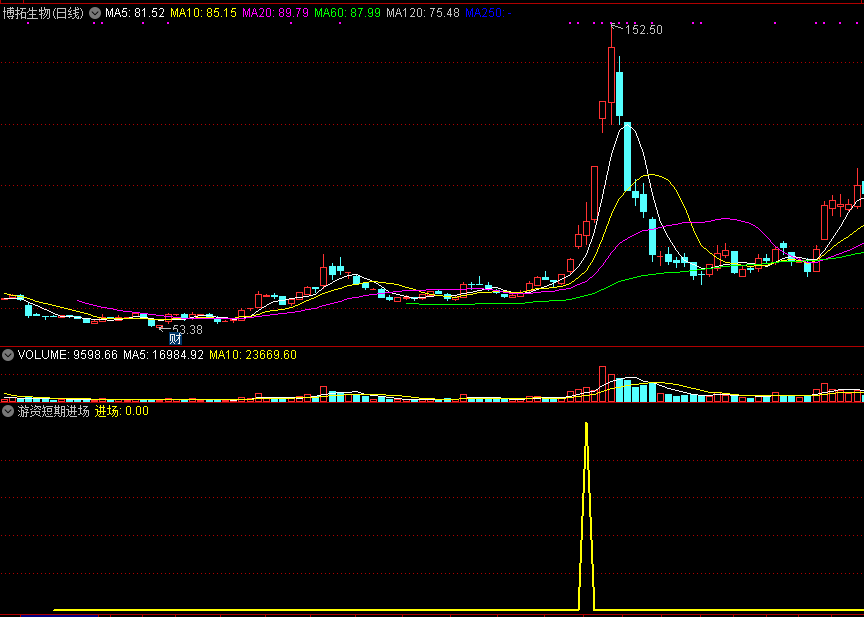 游资短期进场副图/选股指标，选出短期有游资介入个股！