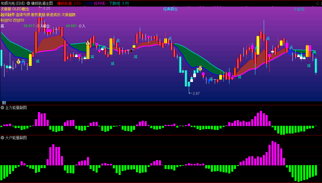 赚钱轨道主图指标，洞察主力动向，附带主力、大户、中户、散户能量副图指标