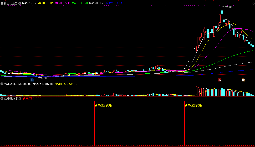 妖王爆发起涨，人气量能爆发，抓妖股的起涨点