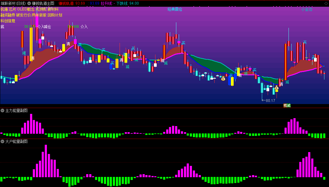 赚钱轨道主图指标，洞察主力动向，附带主力、大户、中户、散户能量副图指标