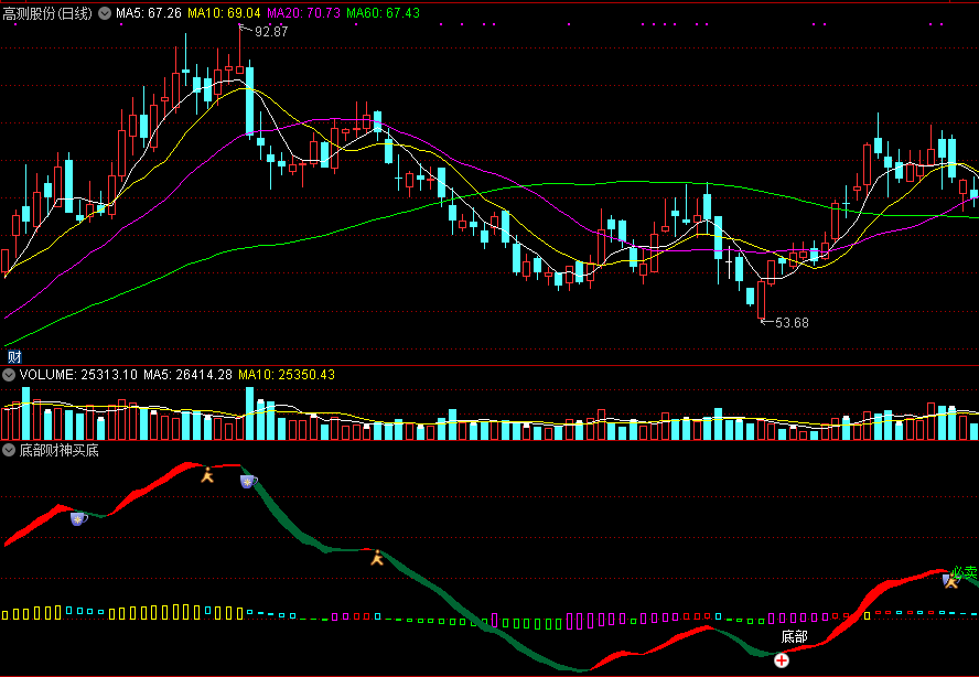 通达信底部财神买底副图指标，波段控盘时介入！