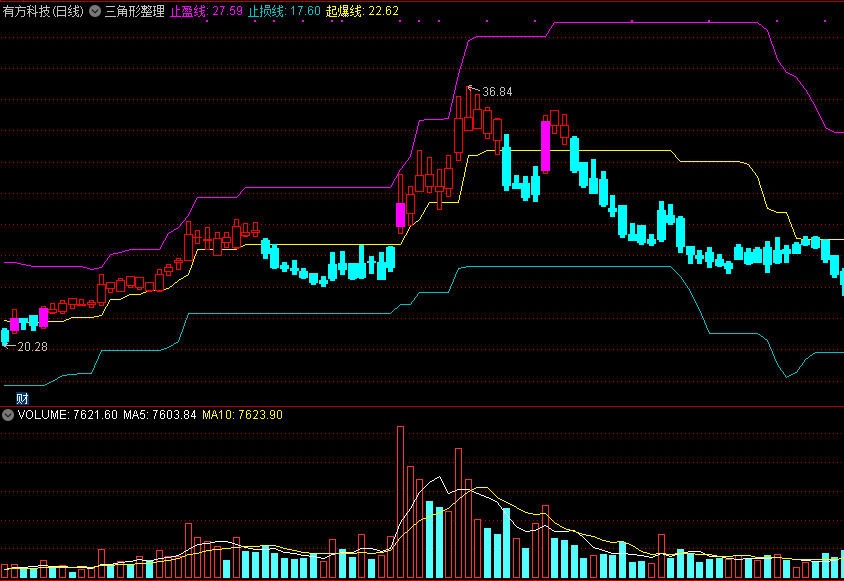 通达信三角形整理主图指标，三角形末端，站上起爆线就操作！