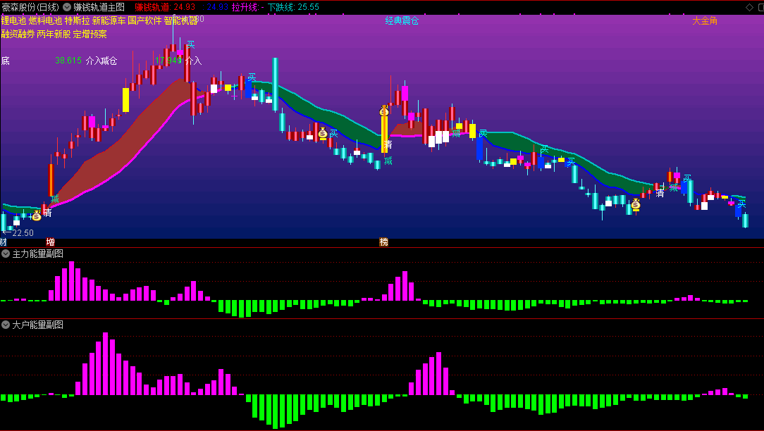 赚钱轨道主图指标，洞察主力动向，附带主力、大户、中户、散户能量副图指标