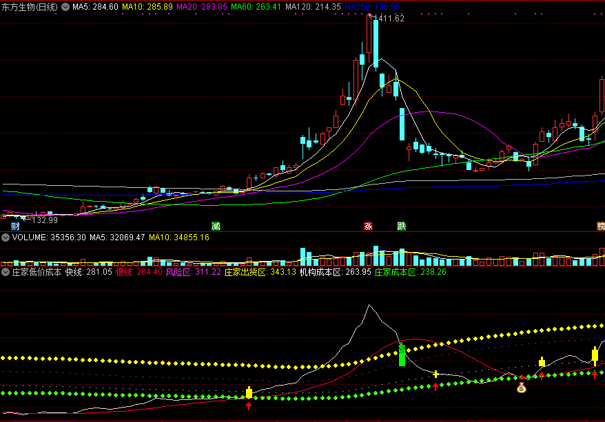 庄家低价成本副图指标，掌握庄家最低成本，与庄家同进退！