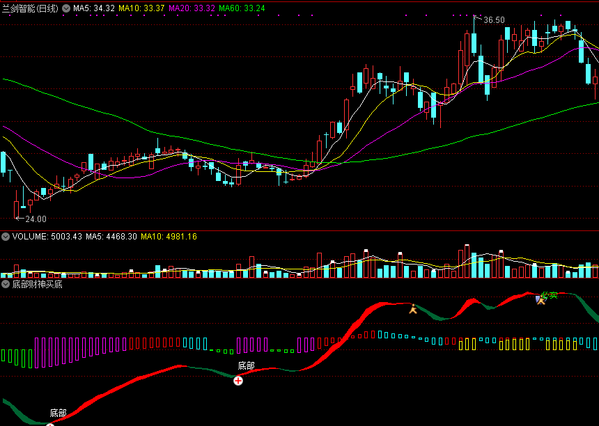 通达信底部财神买底副图指标，波段控盘时介入！