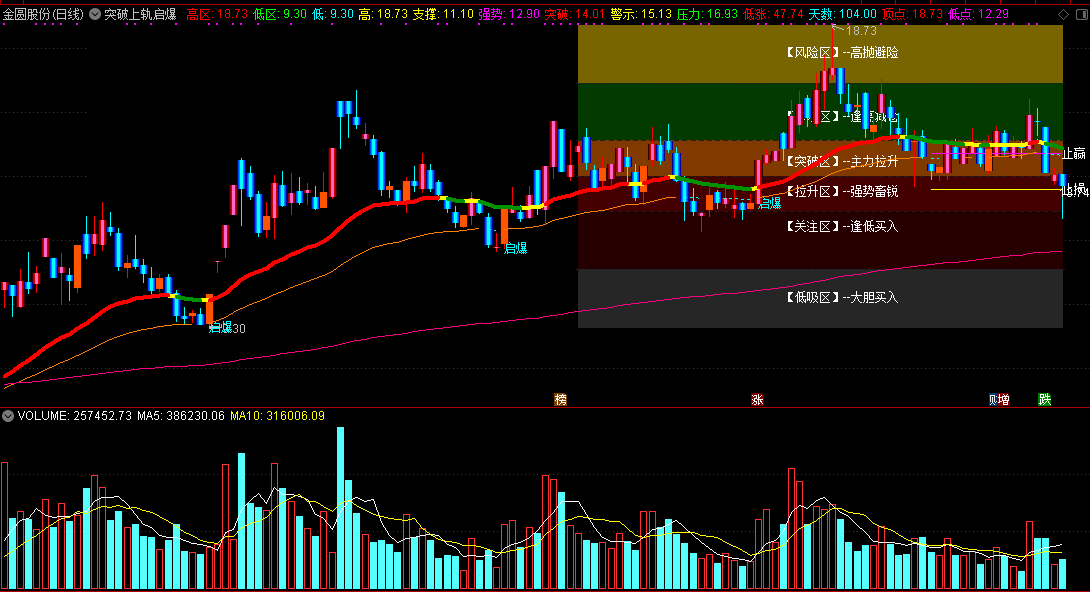 突破上轨启爆主图指标，回避风险区，附送启爆选股
