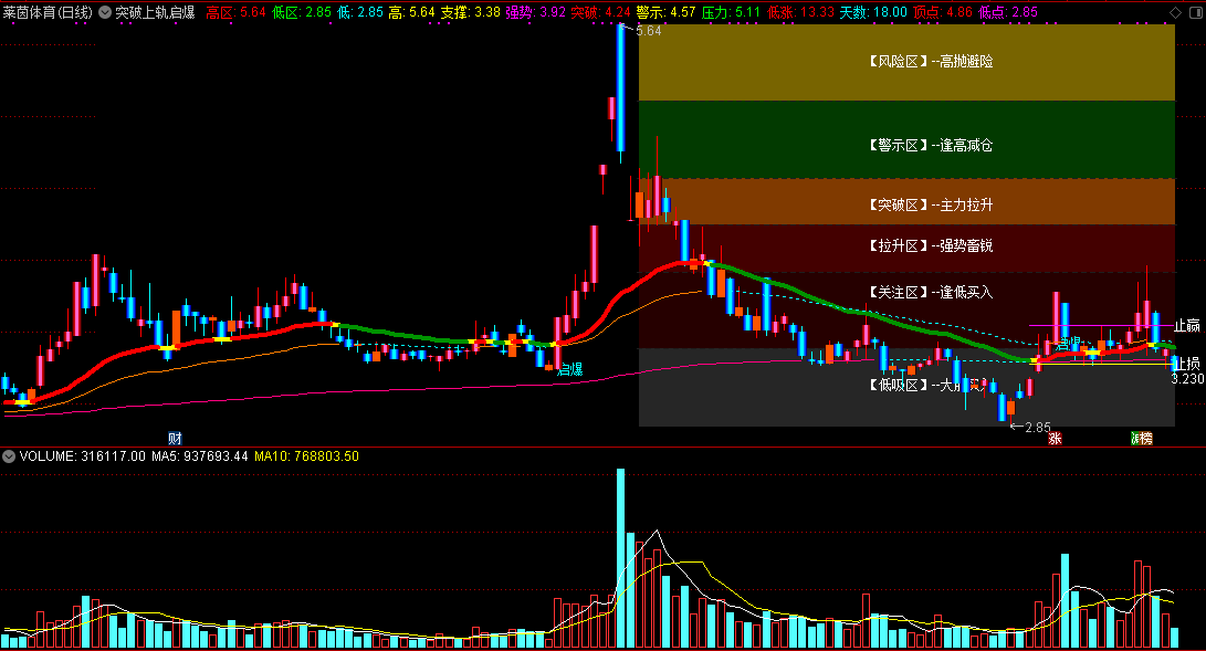 突破上轨启爆主图指标，回避风险区，附送启爆选股
