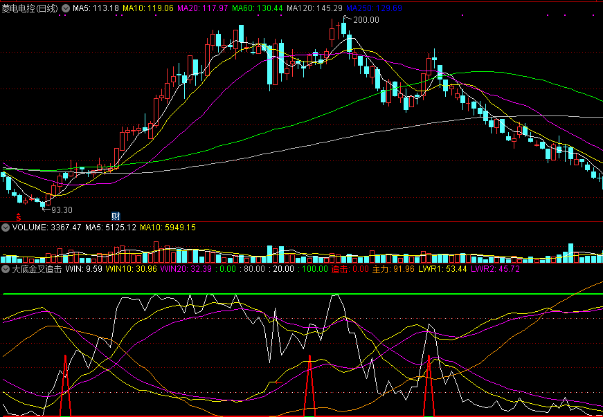 大底金叉追击副图指标，配合成交量指标，捉底部黑马无一漏网！