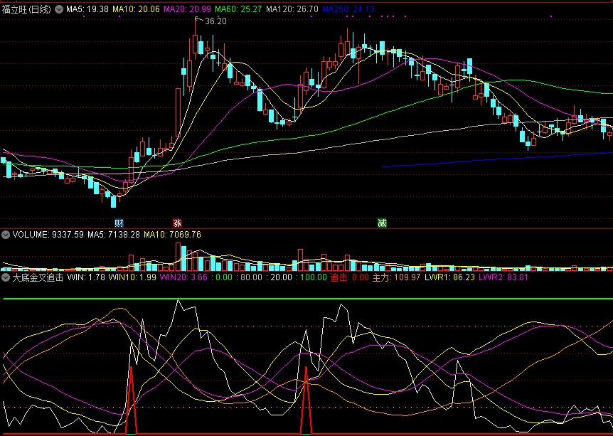 大底金叉追击副图指标，配合成交量指标，捉底部黑马无一漏网！