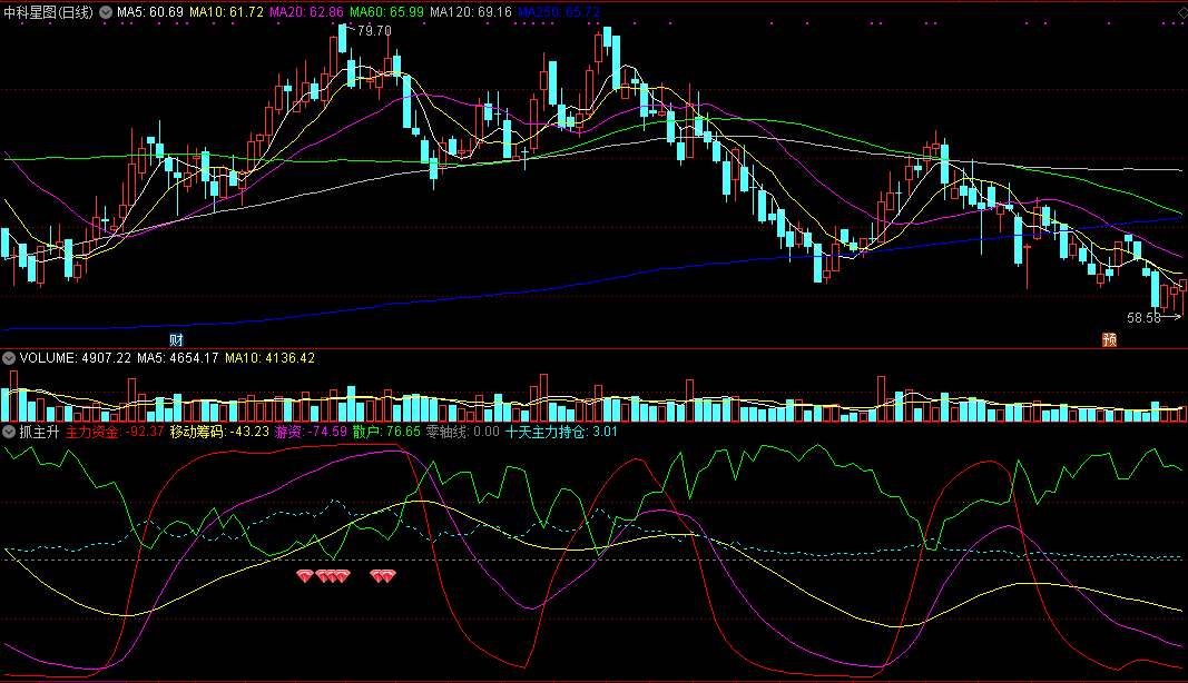 通达信抓主升副图指标，轻松观察主力资金去向，主力与游资金叉是买点！