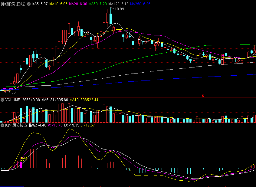 阳包阴反转点，精准提示底部，高成功率反转抄底预警指标！