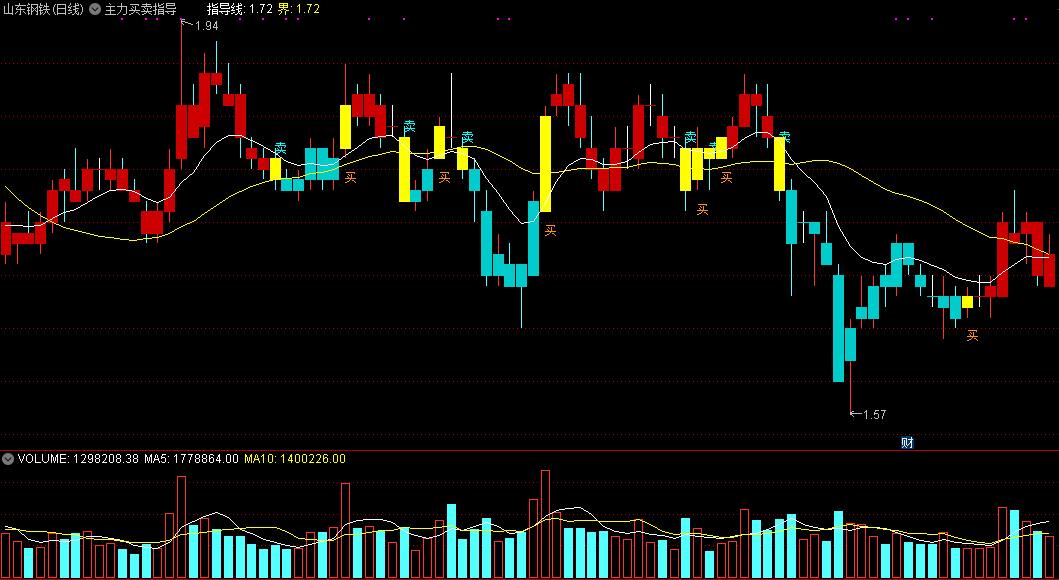 同花顺主力买卖指导主图指标公式