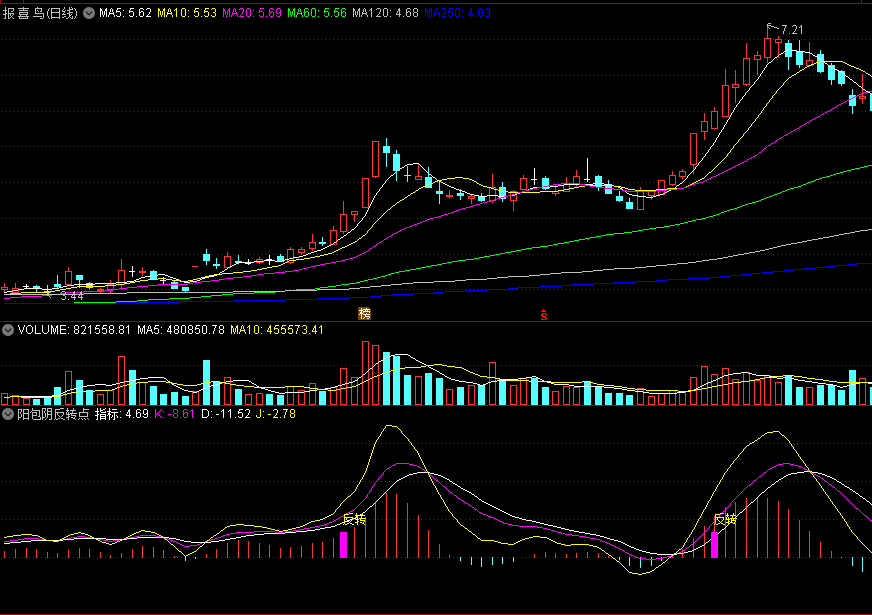 阳包阴反转点，精准提示底部，高成功率反转抄底预警指标！