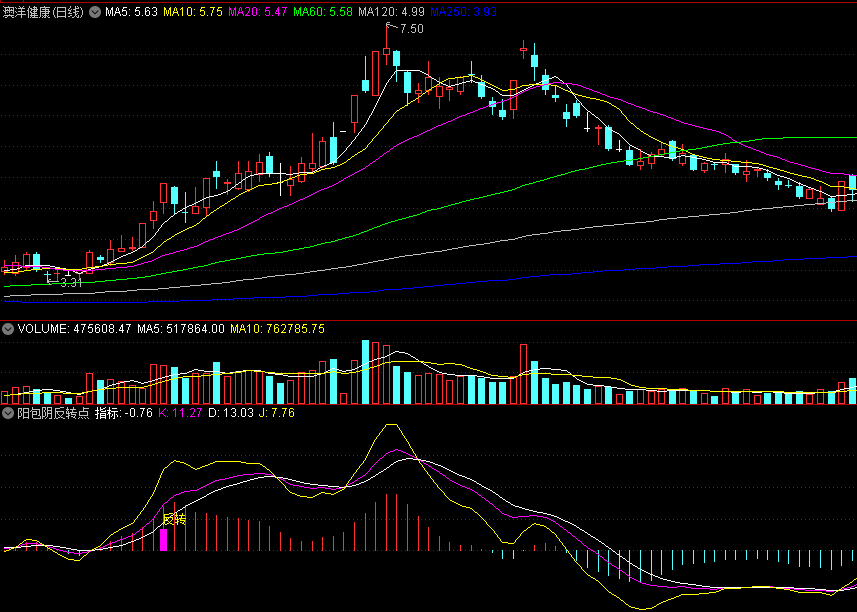 阳包阴反转点，精准提示底部，高成功率反转抄底预警指标！