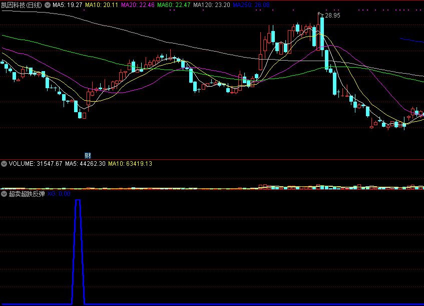 在股价急速下探中选找上涨机会的超卖超跌反弹副图公式