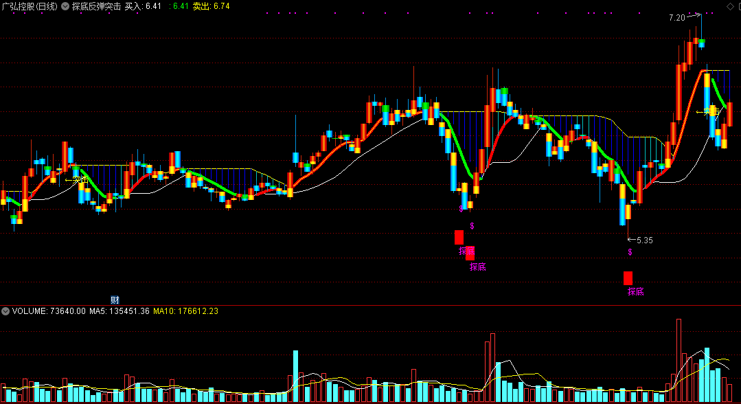 探底反弹突击主图指标，下探到位，反弹启动就出击！