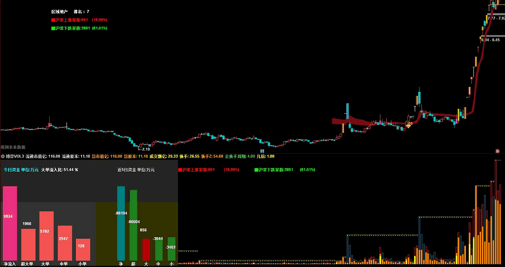 博弈vol3，号称史上最强成交量副图，带大单资金与近5日资金！