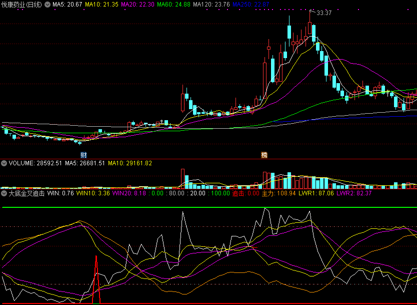 大底金叉追击副图指标，配合成交量指标，捉底部黑马无一漏网！