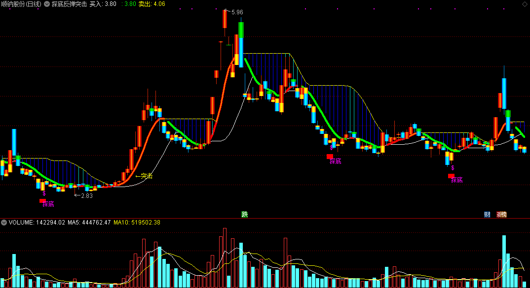 探底反弹突击主图指标，下探到位，反弹启动就出击！