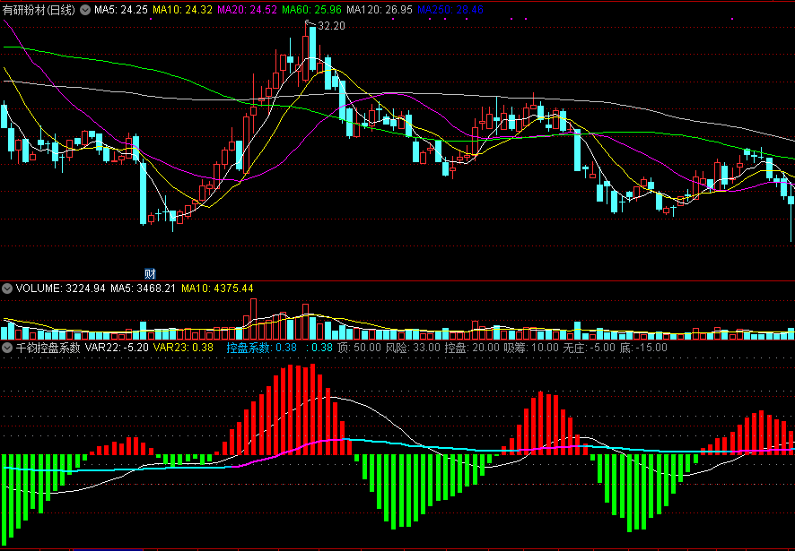 千钧控盘系数优化版，更准确把握获利盘比例，可选出不错的股票