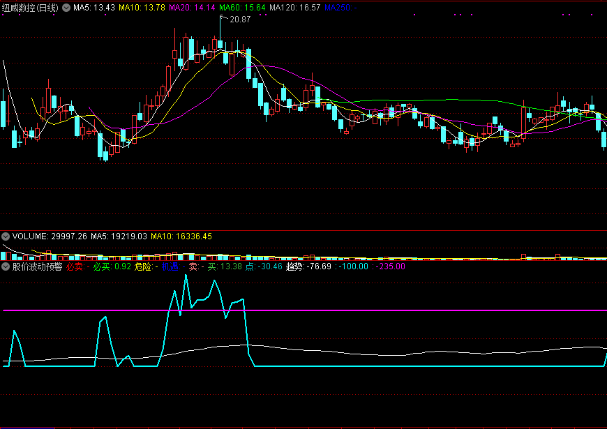 通达信股价波动预警副图指标