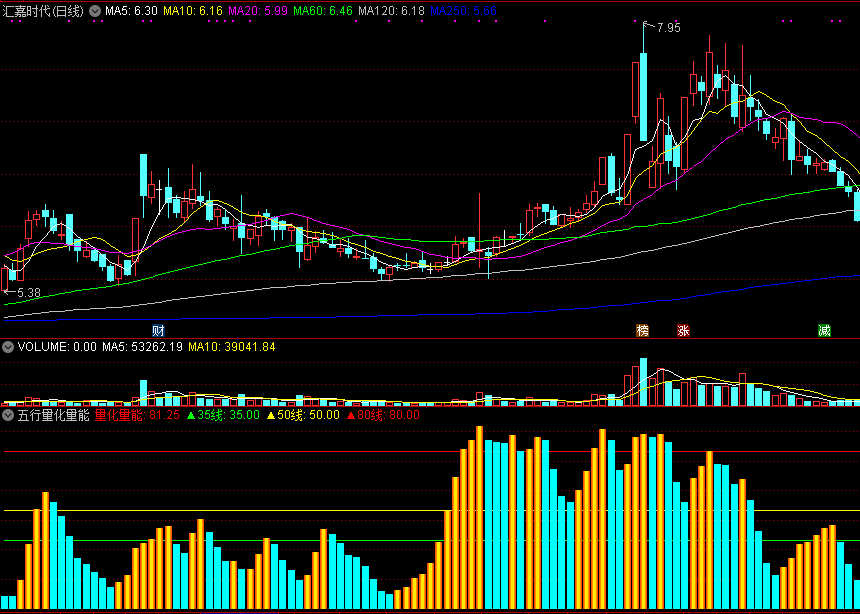 五行量化量能副图指标 短线量化量能 通达信 源码 实测图