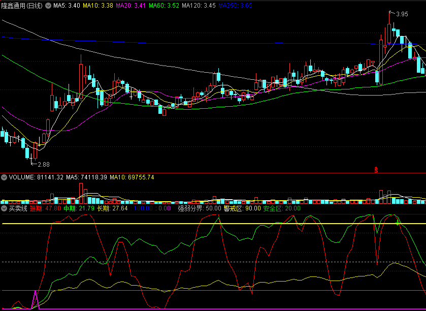 通达信买卖线副图指标，根据大盘个股资金流向，监测主力动向！